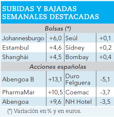 Ganadores y perdedores bursátiles de la semana.